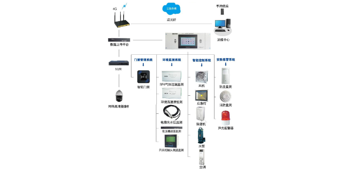 宿迁智能配电站房辅助系统综合监控平台结构