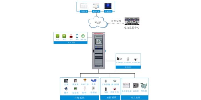 机械智能配电站房辅助系统综合监控平台检测技术