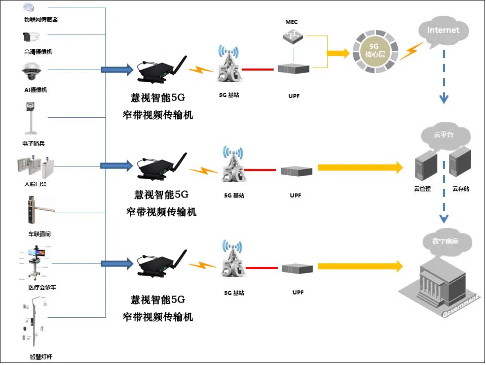 慧视智能5G窄带视频传输机