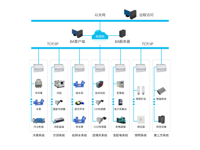 南京中控楼宇自控管理监测 诚信经营 南京苏科慧控智能科技供应