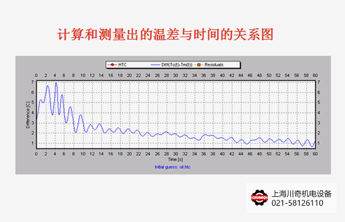 HTC傳熱系數(shù)計算