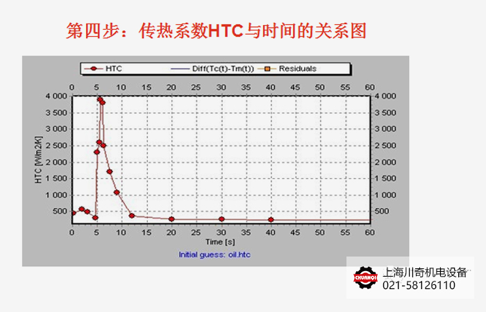 HTC傳熱系數(shù)計算