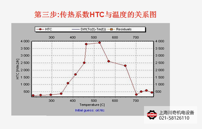 HTC傳熱系數(shù)計算