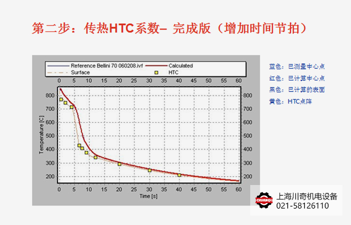 HTC傳熱系數(shù)計(jì)算 HTC傳熱系數(shù)計(jì)算
