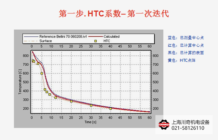 HTC傳熱系數(shù)計(jì)算 HTC傳熱系數(shù)計(jì)算
