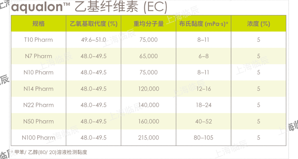 亚什兰Benecel甲基纤维素和羟丙甲纤维素 E4M Pharm