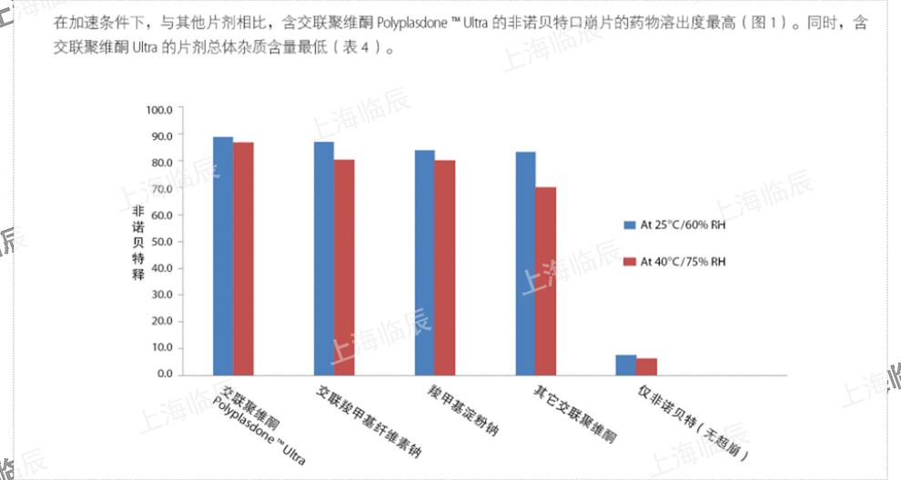 经销亚什兰交联聚维酮 Ultra B