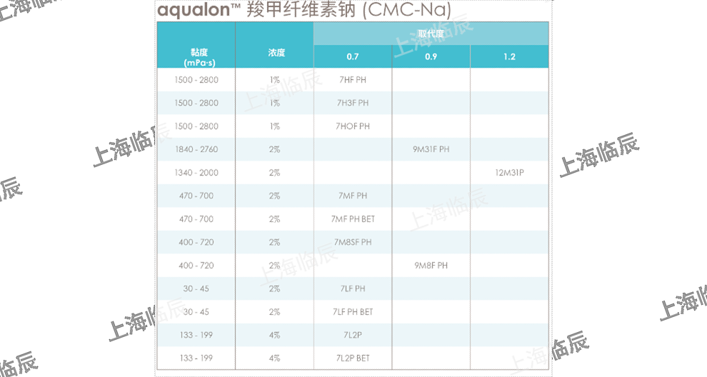 湖北亚什兰Aqualon EC N100 Pharm 欢迎咨询 上海临辰供应