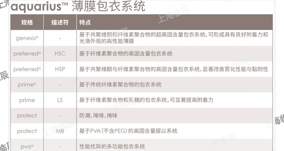 安徽亚什兰Benecel甲基纤维素和羟丙甲纤维素 K15M PH DC 欢迎咨询 上海临辰供应