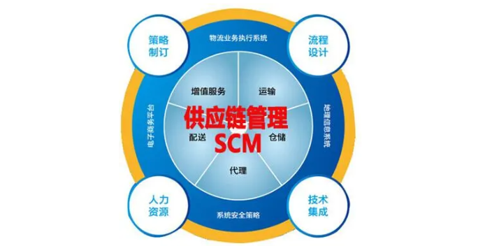 上海国际供应链管理服务优势,供应链管理服务