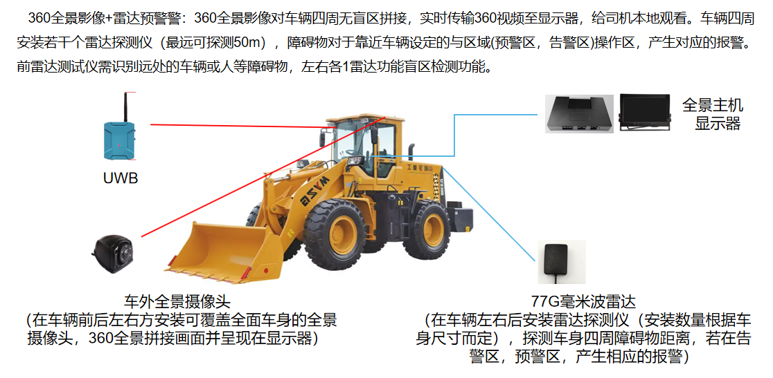 主動安全預(yù)警系統(tǒng)-集成毫米波應(yīng)用展示