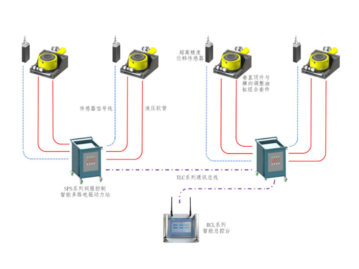 山东SEPC系列同步顶升系统PLC控制 值得信赖 上海耐斯特液压设备供应