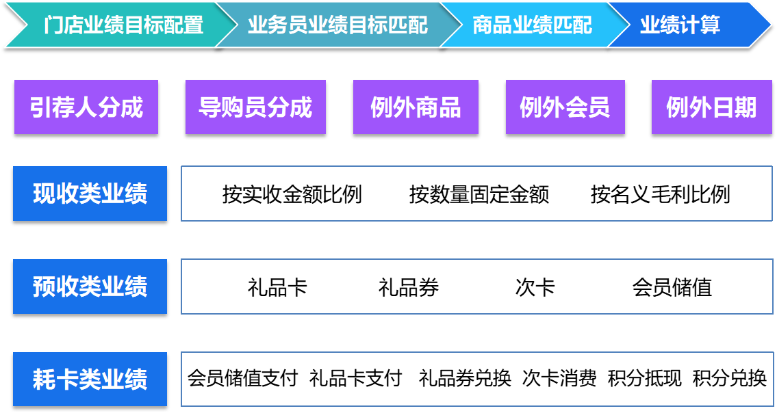 門店管理系統