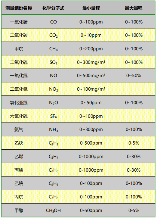 紅外分析儀技術參數(shù)