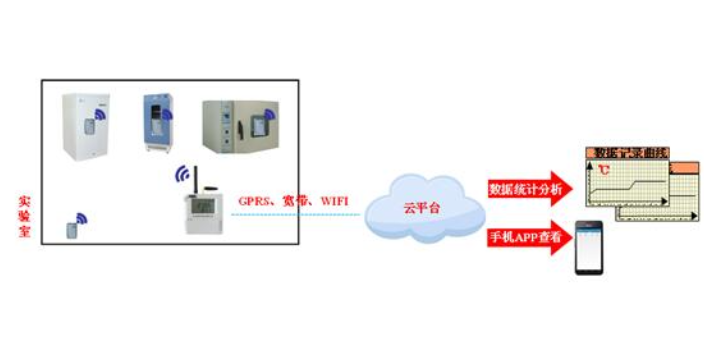 冰箱無線溫濕度監管報價,系統