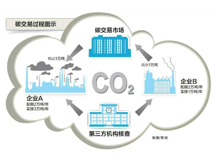 哪里有碳资产开发服务 捷亦碳科技供应