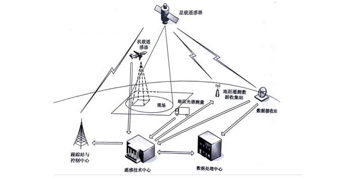 海珠区遥感技术行业标准,遥感技术