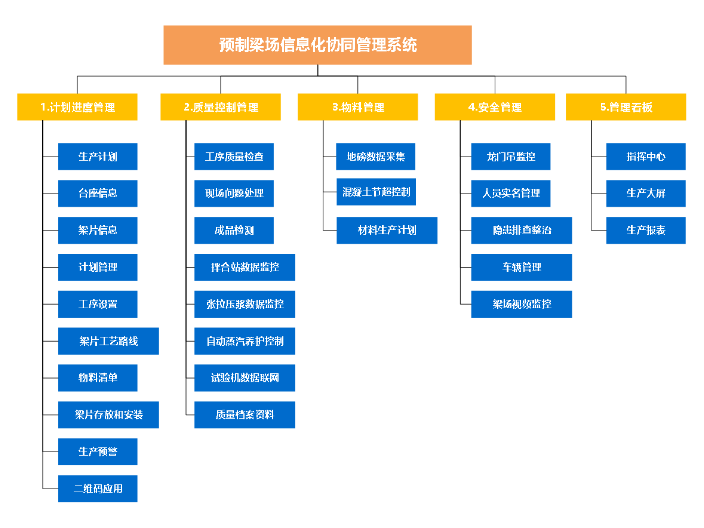 杭州高铁预制的梁场建设信息化管理平台研究