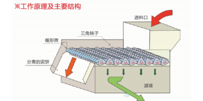 重庆机械浓缩脱水机厂家 成都凯亚美环保机械供应