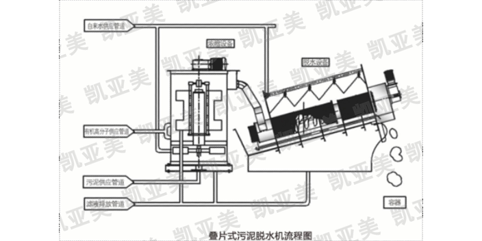 成都转鼓浓缩脱水机怎么使用 成都凯亚美环保机械供应