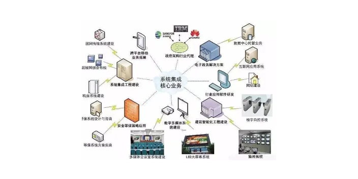 杨浦区创新信息系统集成服务热线