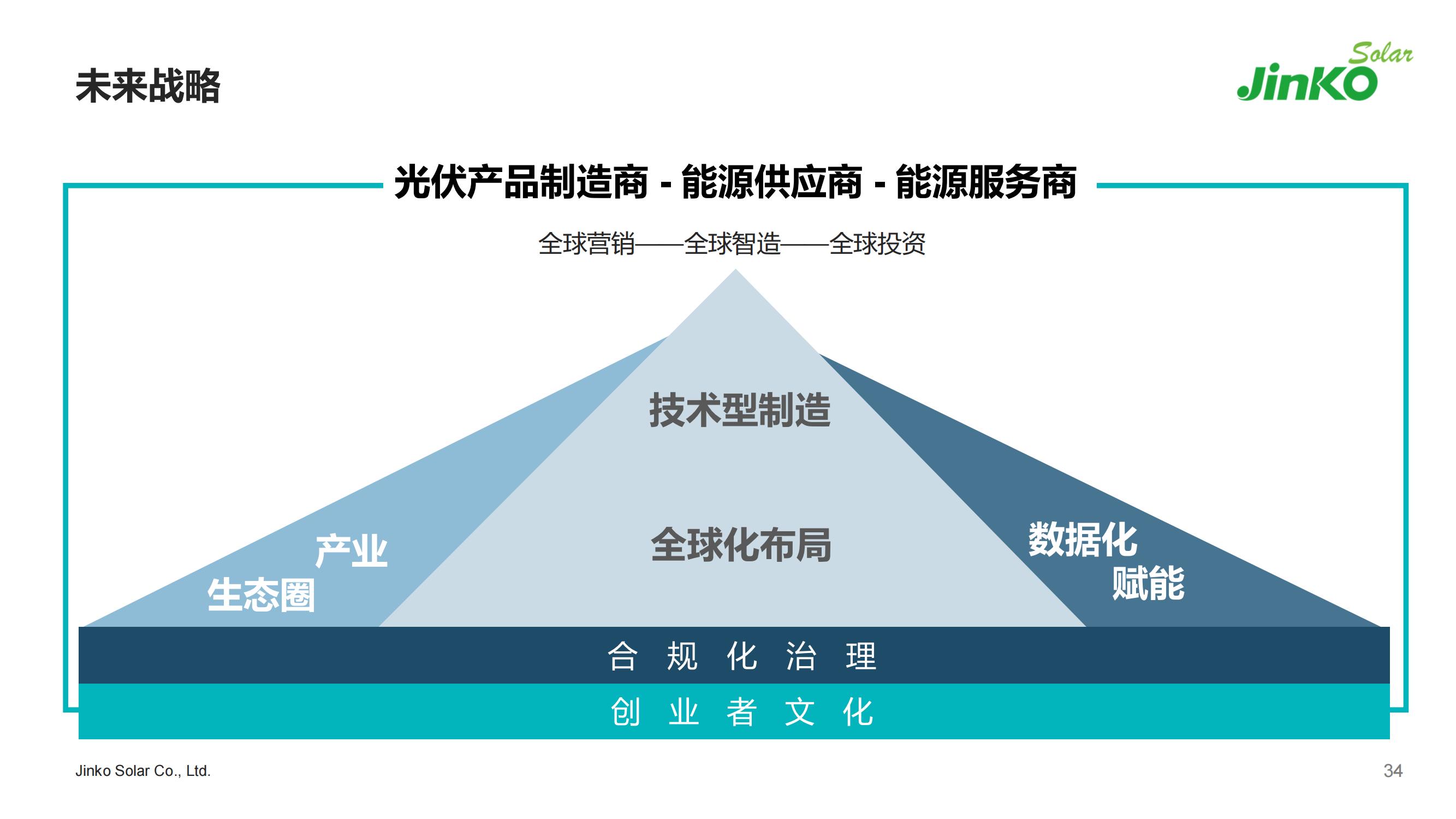 2022晶科能源簡(jiǎn)介PPT-5.7（PDF版）_33.jpg