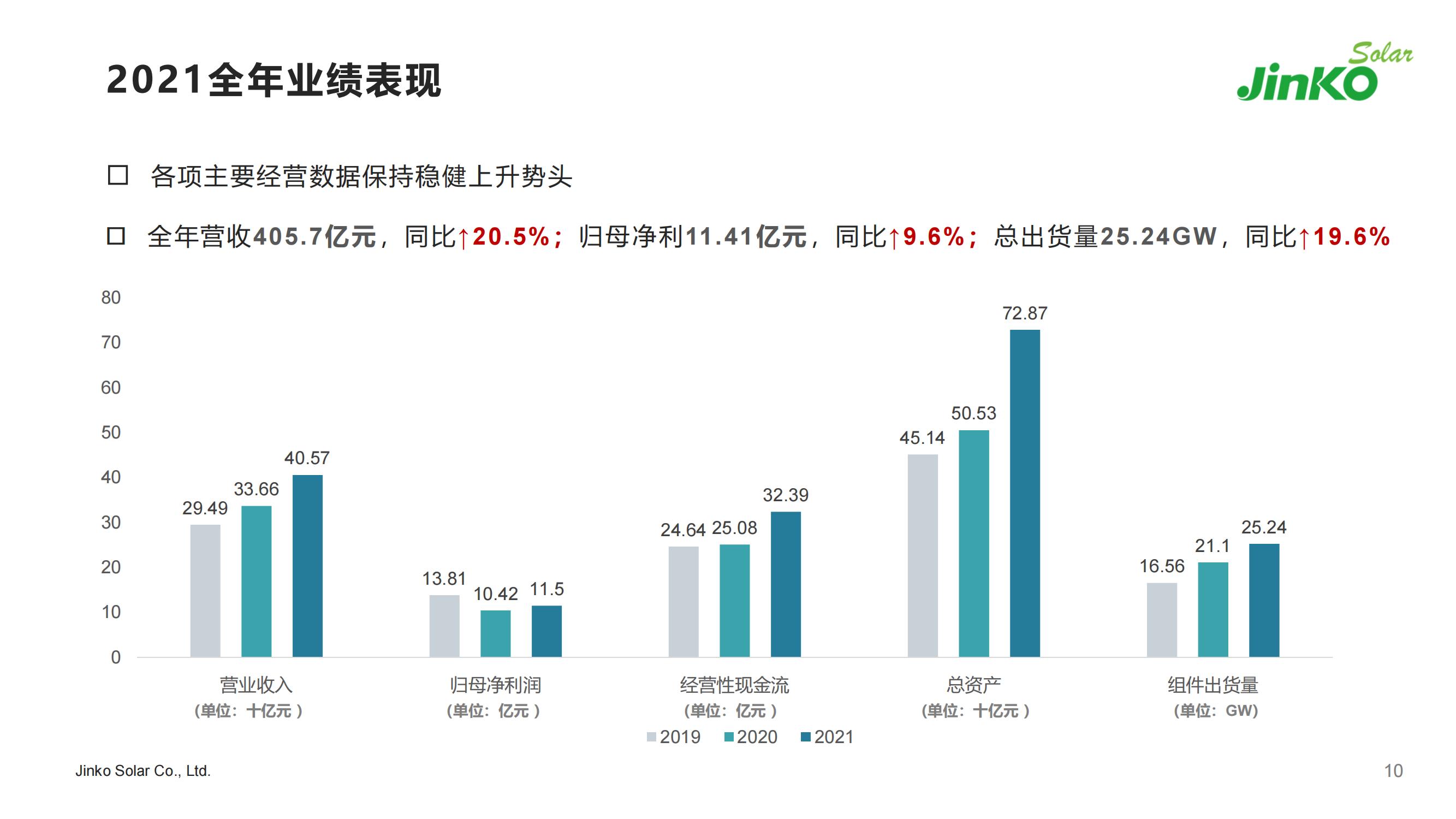 2022晶科能源簡(jiǎn)介PPT-5.7（PDF版）_08.jpg