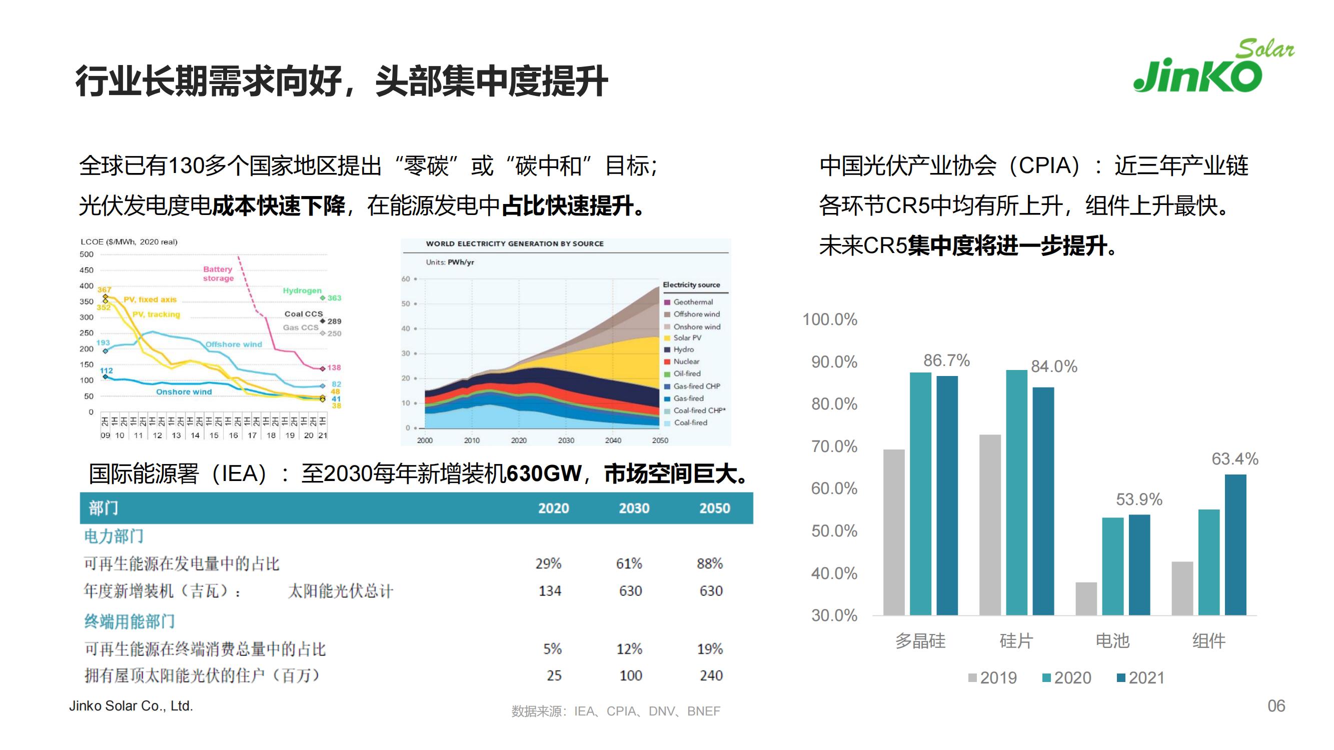 2022晶科能源簡(jiǎn)介PPT-5.7（PDF版）_05.jpg