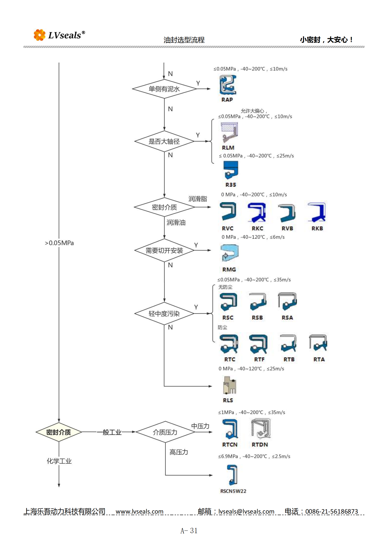 旋轉油封選型流程_01.png