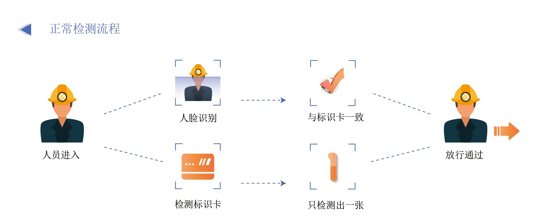 UWB煤礦井下人員定位人臉識別（如何實現(xiàn)井下人員定位唯一性檢測）