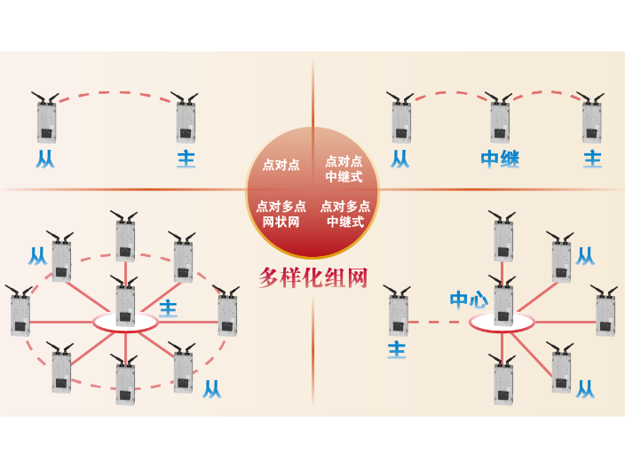 打桩机mesh自组网基站 南京世泽科技供应