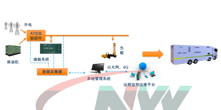 新型移動電源車技術(shù),移動電源車