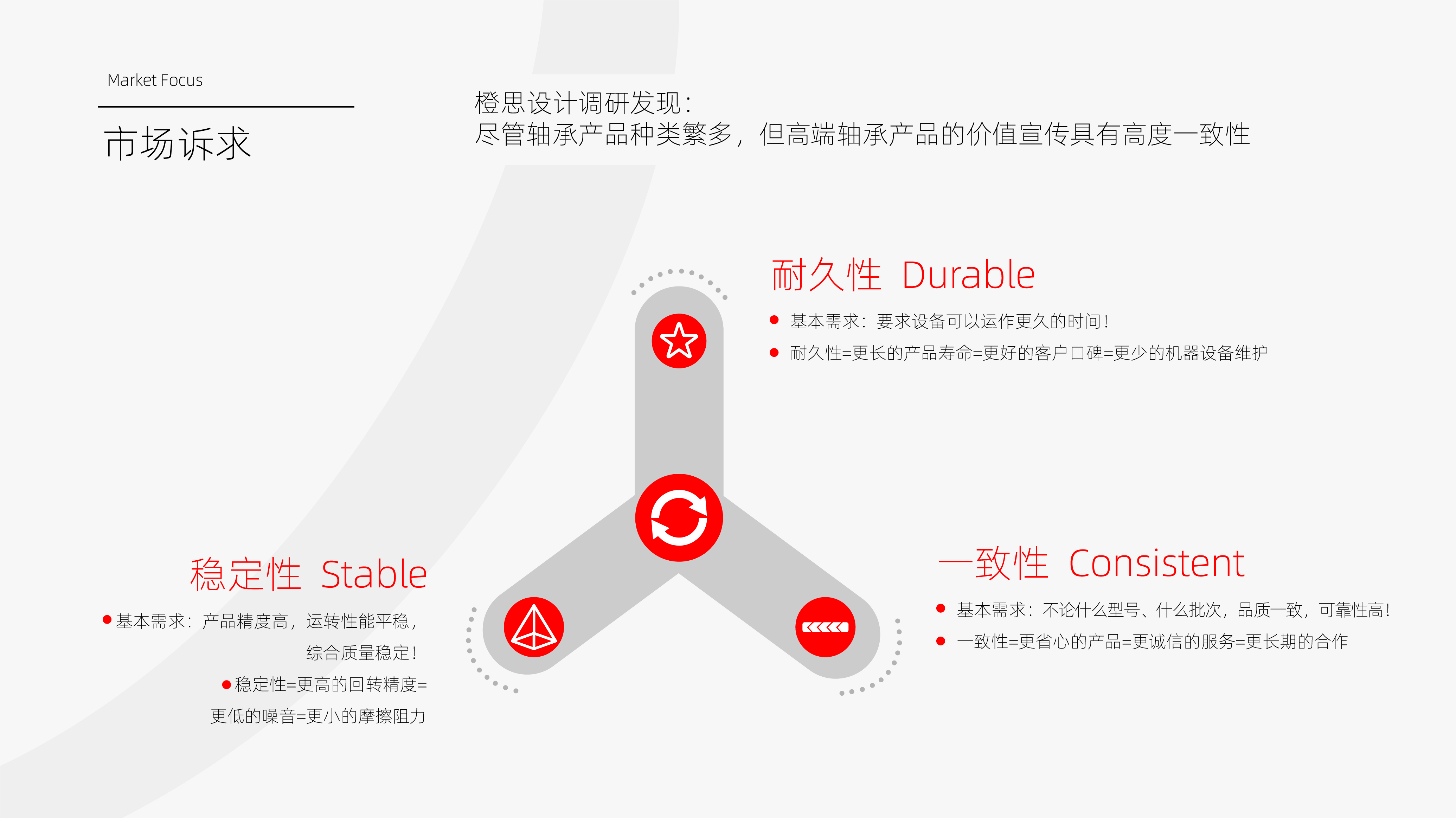 杭州橙思品牌設計案例-軸承品牌馬格泰-品牌策劃-市場訴求調研.jpg