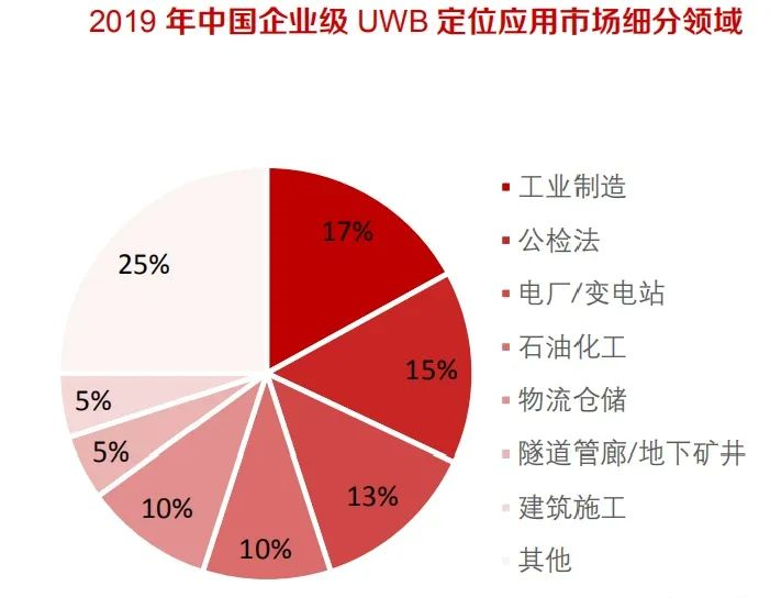 UWB憑什么能入駐C端消費(fèi)級領(lǐng)域,建立完善產(chǎn)業(yè)生態(tài)圈