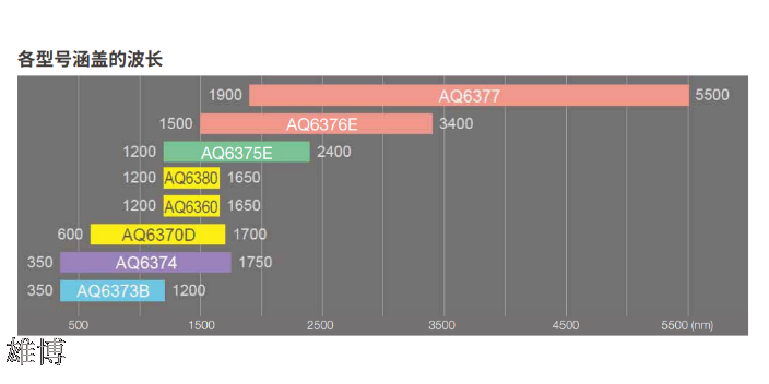 AQ6376光譜分析儀供貨周期