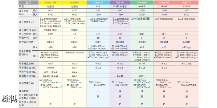 橫河光譜分析儀新疆代理商,光譜分析儀