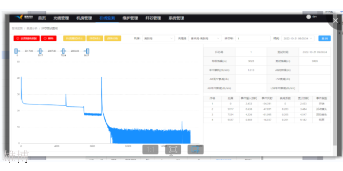 集客专线光缆监测二手价格