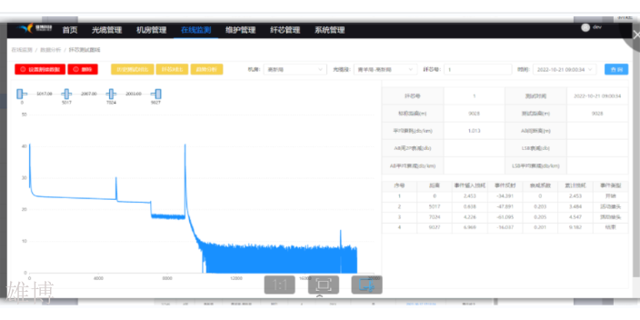 政企客戶專線光纜監(jiān)測案例展示,在線監(jiān)測