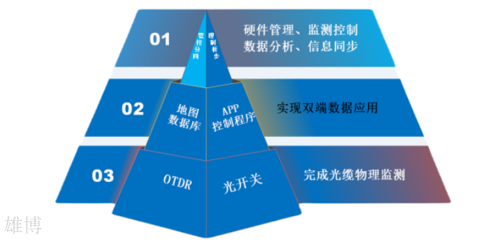 电力光缆在线监测电信案例