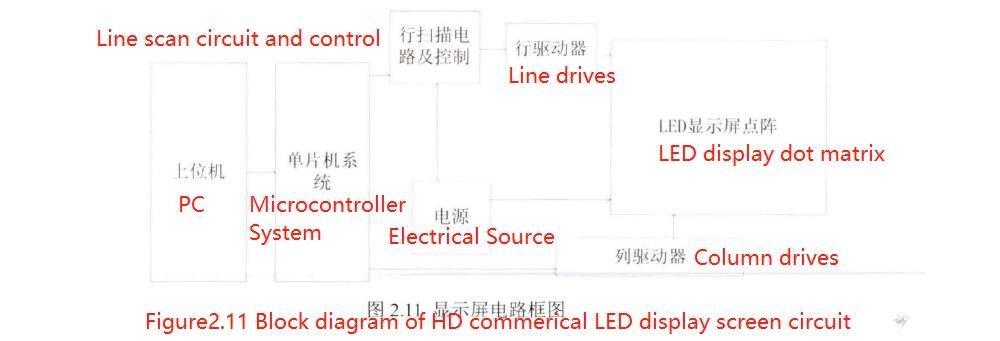 Figure2.11 Block diagram of HD commercial LED display screen circuit