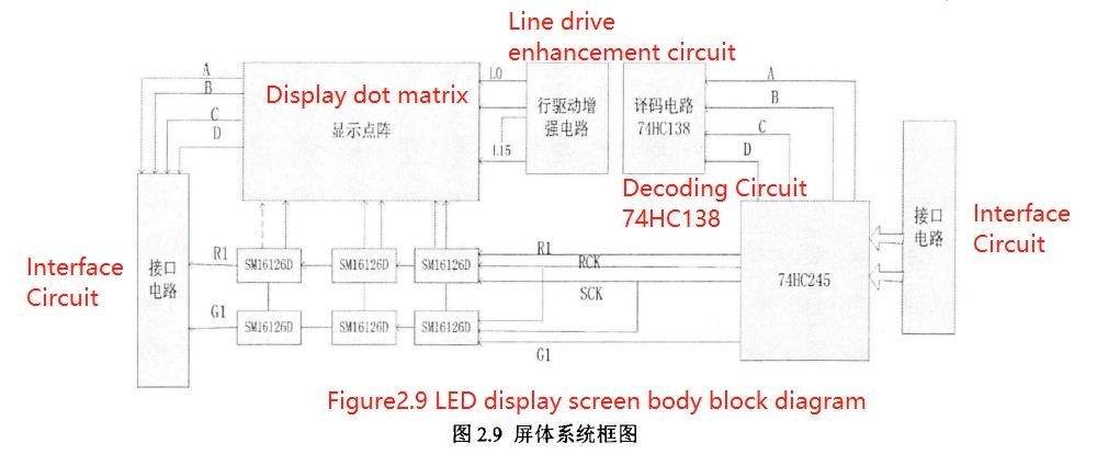 Figure2.9 LED display screen body block diagram