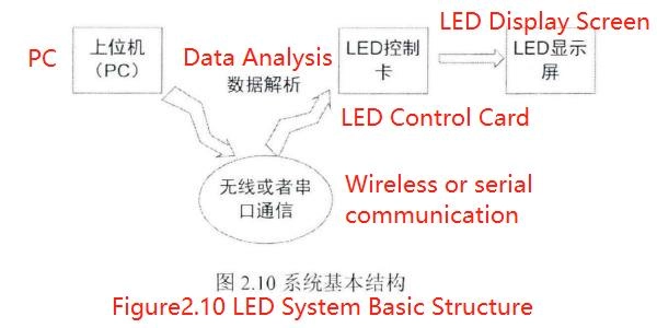 Figure2.10 LED System Basic Structure