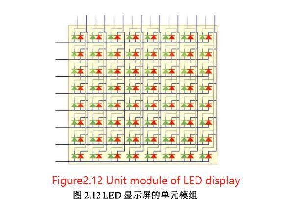 Figure2.12 Unit module of LED display