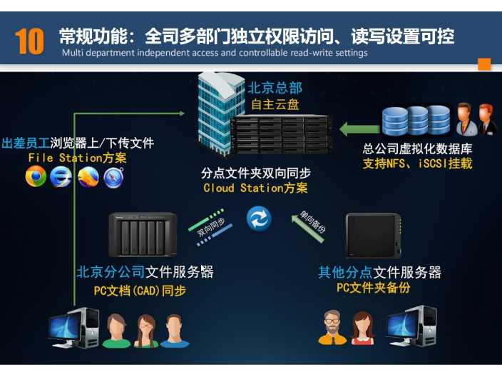 天元區硬件銷售方案 湖南鼎譽網絡科技供應;