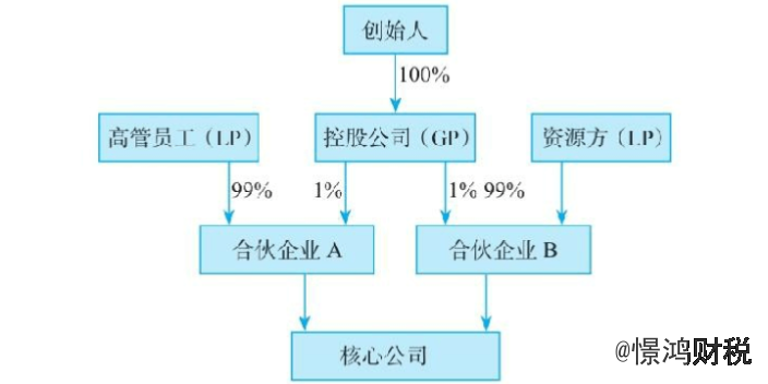 成华区企业新设分立与节税,新设分立与节税