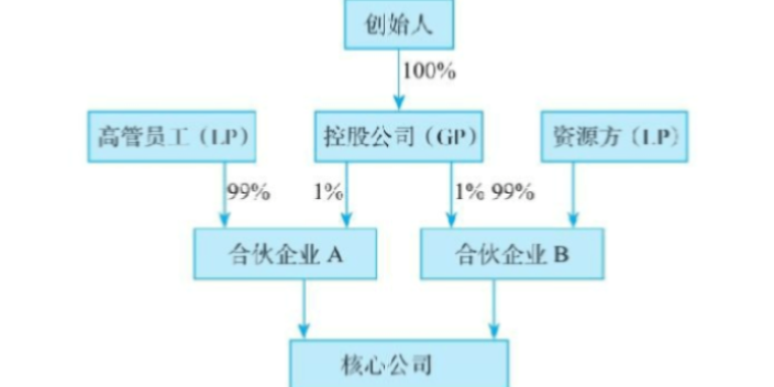 成都資產(chǎn)收購(gòu)與節(jié)稅價(jià)格查詢,資產(chǎn)收購(gòu)與節(jié)稅