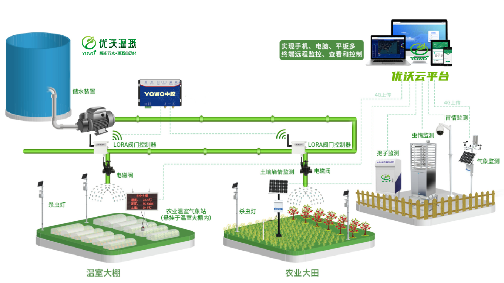 智慧农业一体式监控系统，农业四情监测