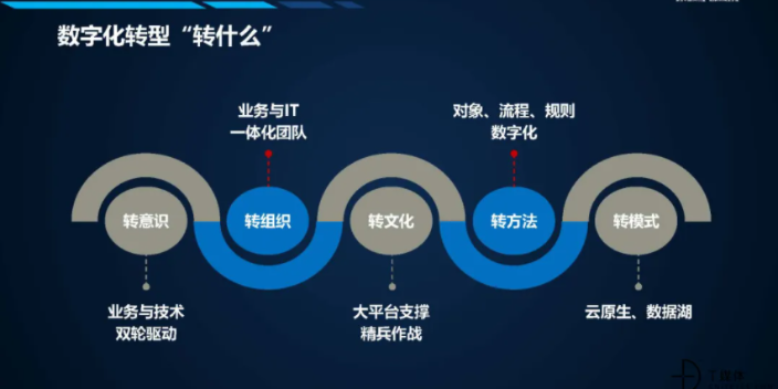 北京集团数字化转型 四川智多新科技供应