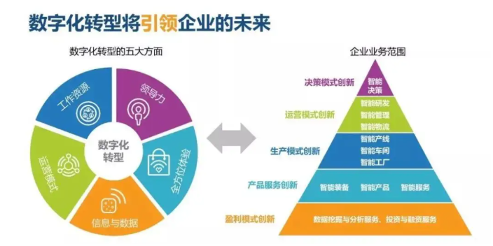 安徽信息数字化数系统 四川智多新科技供应