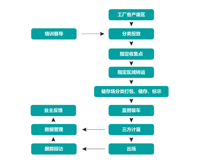 上海危废技术咨询与服务,危废